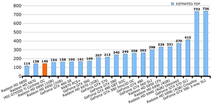 Энергопотребление MSI GeForce GTX 550 Ti Cyclone 2 (N550GTX-Ti Cyclone II 1GD5)